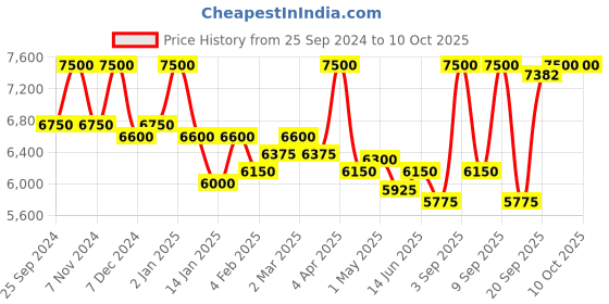 myntra.com First Resort by Ramola Bachchan Printed Top With Trousers Co-Ords first resort by ramola bachchan Price History Graph from 25 Sep 2024 to 9 Oct 2025