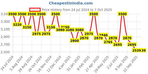 myntra.com First Resort by Ramola Bachchan Printed Trouser first resort by ramola bachchan Price History Graph from 24 Jul 2024 to 7 Oct 2025