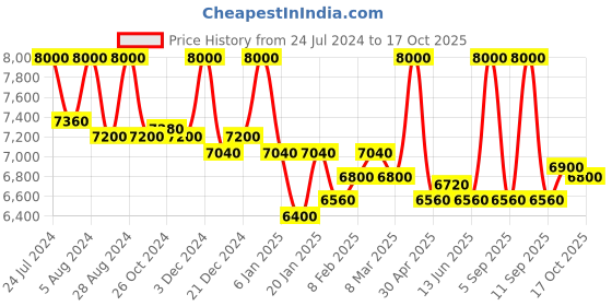 myntra.com First Resort by Ramola Bachchan Printed Tunic With Trousers Co-Ords first resort by ramola bachchan Price History Graph from 24 Jul 2024 to 17 Oct 2025