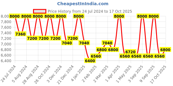 myntra.com First Resort by Ramola Bachchan Printed Tunic With Trousers Co-Ords first resort by ramola bachchan Price History Graph from 24 Jul 2024 to 17 Oct 2025