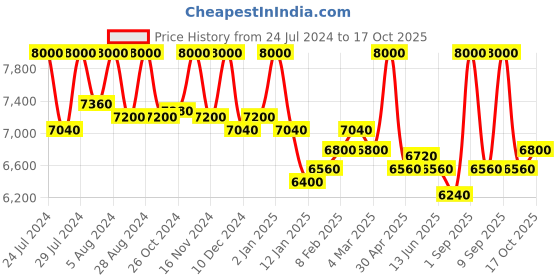 myntra.com First Resort by Ramola Bachchan Printed Tunic With Trousers Co-Ords first resort by ramola bachchan Price History Graph from 24 Jul 2024 to 17 Oct 2025