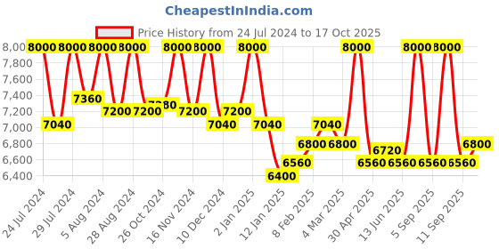 myntra.com First Resort by Ramola Bachchan Printed Tunic With Trousers Co-Ords first resort by ramola bachchan Price History Graph from 24 Jul 2024 to 17 Oct 2025