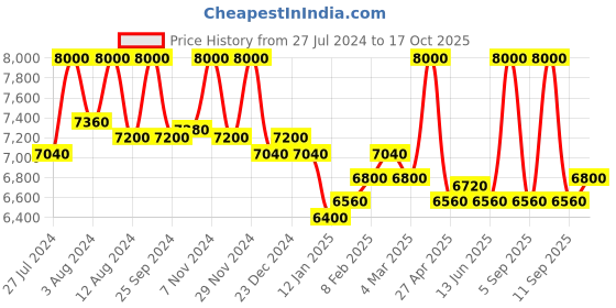 myntra.com First Resort by Ramola Bachchan Printed Tunic With Trousers Co-Ords first resort by ramola bachchan Price History Graph from 27 Jul 2024 to 17 Oct 2025