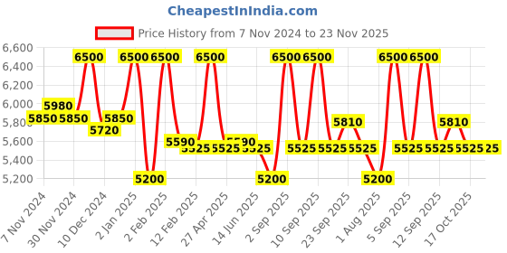 myntra.com First Resort by Ramola Bachchan Printed V-Neck Crepe Tunic first resort by ramola bachchan Price History Graph from 7 Nov 2024 to 23 Nov 2025