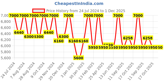myntra.com First Resort by Ramola Bachchan Round Neck Long Sleeves Basic Jumpsuit first resort by ramola bachchan Price History Graph from 24 Jul 2024 to 1 Dec 2025