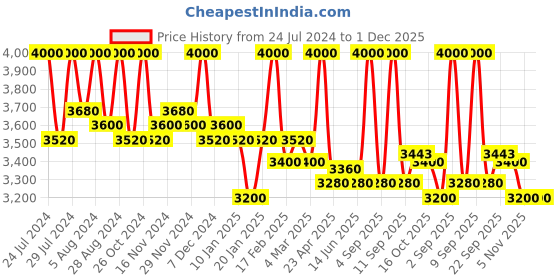 myntra.com First Resort by Ramola Bachchan Round Neck Longline Cashmere Poncho first resort by ramola bachchan Price History Graph from 24 Jul 2024 to 1 Dec 2025