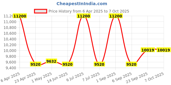 myntra.com First Resort by Ramola Bachchan Round Neck Thread Work Overlap Top With Trouser first resort by ramola bachchan Price History Graph from 6 Apr 2025 to 7 Oct 2025
