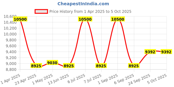 myntra.com First Resort by Ramola Bachchan Self Design Boat Neck Mirror Work Tunic With Palazzo first resort by ramola bachchan Price History Graph from 1 Apr 2025 to 4 Oct 2025