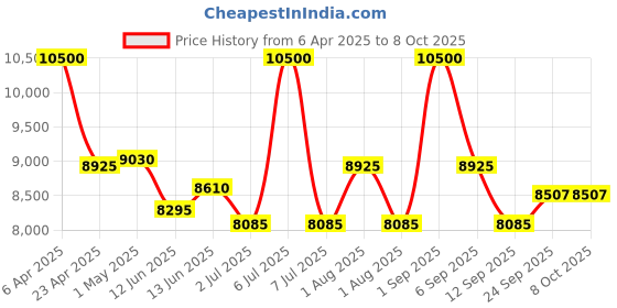 myntra.com First Resort by Ramola Bachchan Self Design Boat Neck Mirror Work Tunic With Palazzo first resort by ramola bachchan Price History Graph from 6 Apr 2025 to 8 Oct 2025