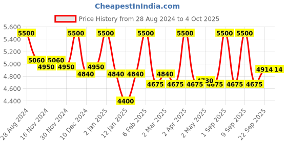 myntra.com First Resort by Ramola Bachchan Self Design Georgette A-Line Dress first resort by ramola bachchan Price History Graph from 28 Aug 2024 to 4 Oct 2025