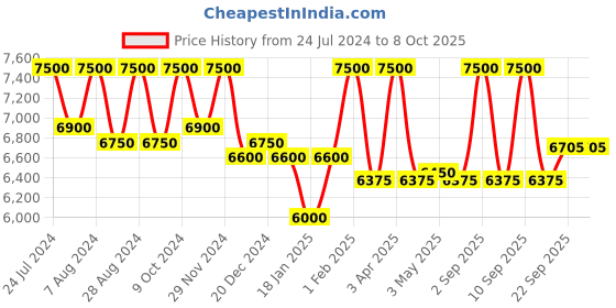 myntra.com First Resort by Ramola Bachchan Self Design Herringbone Cotton Bib Cover-Up Crop Shrug first resort by ramola bachchan Price History Graph from 24 Jul 2024 to 4 Oct 2025