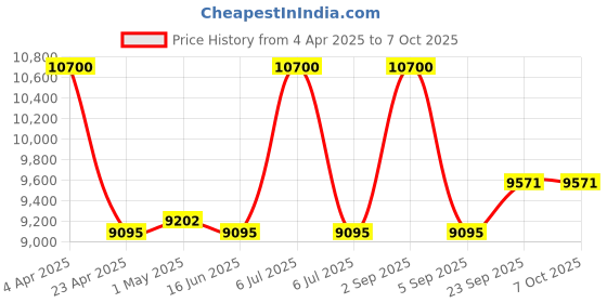 myntra.com First Resort by Ramola Bachchan Self Design High Neck Layered Top & Trouser first resort by ramola bachchan Price History Graph from 4 Apr 2025 to 6 Oct 2025