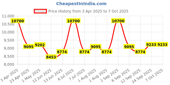 myntra.com First Resort by Ramola Bachchan Self Design High Neck Layered Top & Trouser first resort by ramola bachchan Price History Graph from 3 Apr 2025 to 7 Oct 2025