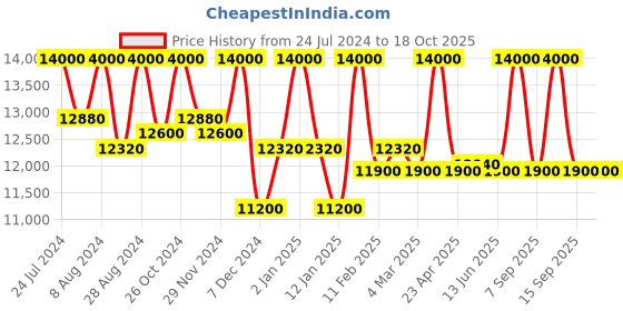 myntra.com First Resort by Ramola Bachchan Self Design Organic Cotton Sleeveless Top With Trouser first resort by ramola bachchan Price History Graph from 24 Jul 2024 to 18 Oct 2025