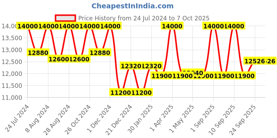 myntra.com First Resort by Ramola Bachchan Self Design Organic Cotton Top & Trouser first resort by ramola bachchan Price History Graph from 24 Jul 2024 to 7 Oct 2025