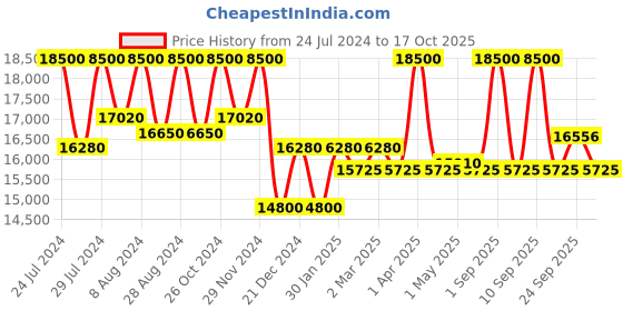 myntra.com First Resort by Ramola Bachchan Self Design Organic Cotton Top With Belt & Trouser first resort by ramola bachchan Price History Graph from 24 Jul 2024 to 17 Oct 2025