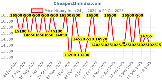 myntra.com First Resort by Ramola Bachchan Self Design Organic Cotton Top with Belt & Trouser first resort by ramola bachchan Price History Graph from 24 Jul 2024 to 17 Oct 2025