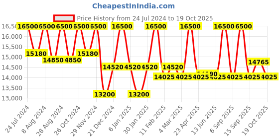 myntra.com First Resort by Ramola Bachchan Self Design Organic Cotton Top With Belt & Trouser first resort by ramola bachchan Price History Graph from 24 Jul 2024 to 19 Oct 2025