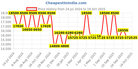 myntra.com First Resort by Ramola Bachchan Self Design Organic Cotton Top With Bib & Trousers first resort by ramola bachchan Price History Graph from 24 Jul 2024 to 17 Oct 2025