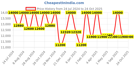 myntra.com First Resort by Ramola Bachchan Self Design Organic Cotton Top With Palazzo first resort by ramola bachchan Price History Graph from 24 Jul 2024 to 23 Oct 2025