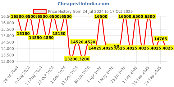 myntra.com First Resort by Ramola Bachchan Self Design Organic Cotton Top With Trouser first resort by ramola bachchan Price History Graph from 24 Jul 2024 to 17 Oct 2025