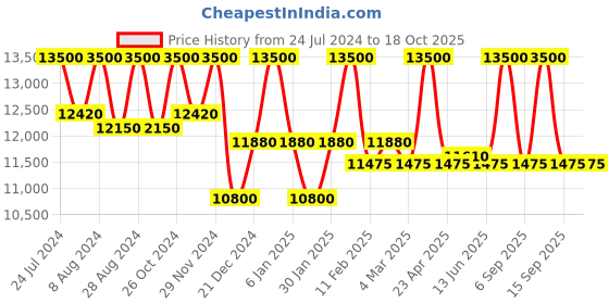 myntra.com First Resort by Ramola Bachchan Self Design Organic Cotton V-Neck Peplum Top With Trouser first resort by ramola bachchan Price History Graph from 24 Jul 2024 to 18 Oct 2025