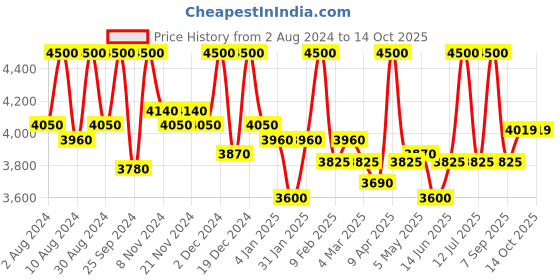 myntra.com First Resort by Ramola Bachchan Self Design Pom-Pom Flared Sleeves Schiffli A-Line Dress first resort by ramola bachchan Price History Graph from 2 Aug 2024 to 13 Oct 2025