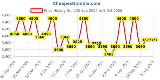 myntra.com First Resort by Ramola Bachchan Self Design Regular Trouser first resort by ramola bachchan Price History Graph from 25 Sep 2024 to 4 Oct 2025