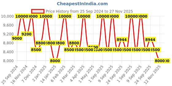 myntra.com First Resort by Ramola Bachchan Self-design Shirt With Trousers Co-Ords first resort by ramola bachchan Price History Graph from 25 Sep 2024 to 27 Nov 2025