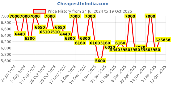 myntra.com First Resort by Ramola Bachchan Sequined Shirt & Palazzos Co-Ords first resort by ramola bachchan Price History Graph from 24 Jul 2024 to 17 Oct 2025