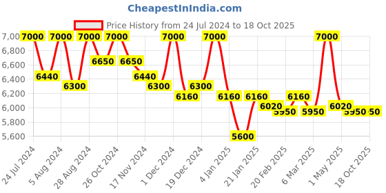 myntra.com First Resort by Ramola Bachchan Sequined Shirt & Wide Leg Palazzos Co-Ords first resort by ramola bachchan Price History Graph from 24 Jul 2024 to 17 Oct 2025