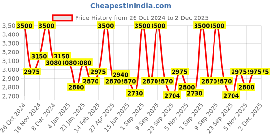 myntra.com First Resort by Ramola Bachchan Sheen V-neck Satin Solid Top first resort by ramola bachchan Price History Graph from 26 Oct 2024 to 1 Dec 2025