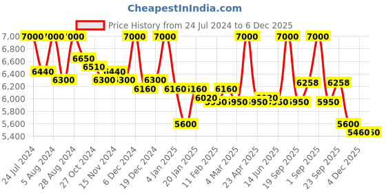 myntra.com First Resort by Ramola Bachchan Shirt & Palazzos Co-Ords first resort by ramola bachchan Price History Graph from 24 Jul 2024 to 4 Dec 2025