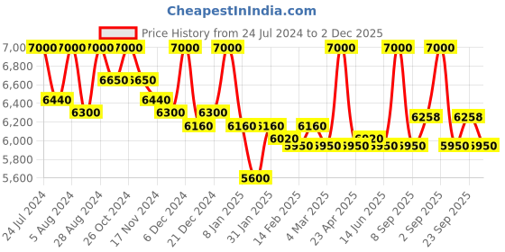 myntra.com First Resort by Ramola Bachchan Shirt Collar Shirt Style Top With Palazzos first resort by ramola bachchan Price History Graph from 24 Jul 2024 to 2 Dec 2025