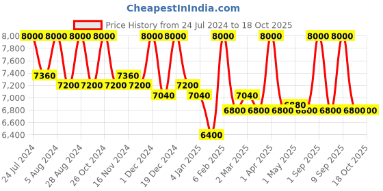 myntra.com First Resort by Ramola Bachchan Shirt With Trousers Co-Ords first resort by ramola bachchan Price History Graph from 24 Jul 2024 to 18 Oct 2025