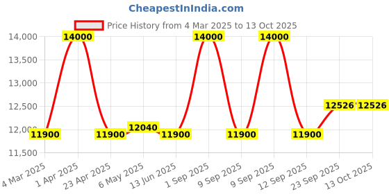 myntra.com First Resort by Ramola Bachchan Sleeveless Linen Crop Top With Palazzo & Shrug first resort by ramola bachchan Price History Graph from 4 Mar 2025 to 13 Oct 2025