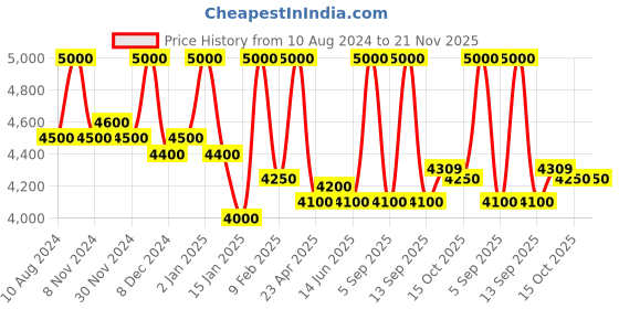 myntra.com First Resort by Ramola Bachchan Slit Sleeve Longline Top first resort by ramola bachchan Price History Graph from 10 Aug 2024 to 20 Nov 2025