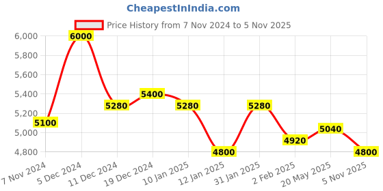 myntra.com First Resort by Ramola Bachchan Square Neck Flared Cotton Maxi Dress first resort by ramola bachchan Price History Graph from 7 Nov 2024 to 5 Nov 2025