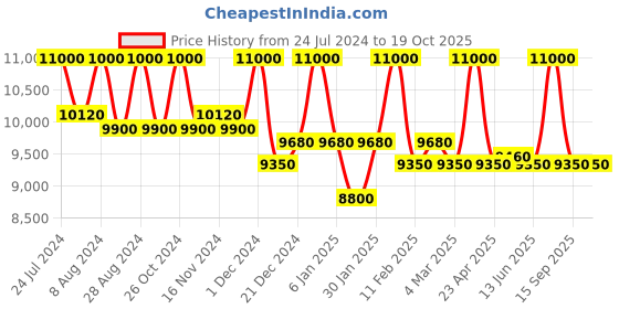 myntra.com First Resort by Ramola Bachchan Square Neck Organic Cotton Top With Trouser first resort by ramola bachchan Price History Graph from 24 Jul 2024 to 18 Oct 2025