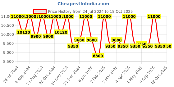 myntra.com First Resort by Ramola Bachchan Square Neck Sleeveless Organic Cotton Top With Trouser first resort by ramola bachchan Price History Graph from 24 Jul 2024 to 18 Oct 2025