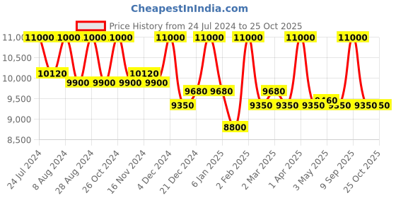 myntra.com First Resort by Ramola Bachchan Square Neck Sleeveless Organic Cotton Top With Trouser first resort by ramola bachchan Price History Graph from 24 Jul 2024 to 24 Oct 2025