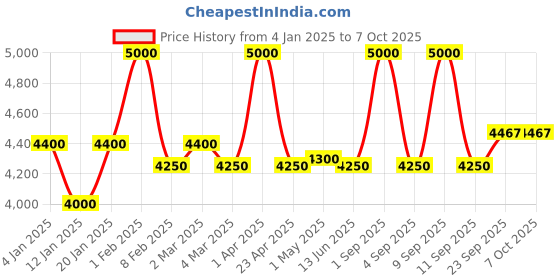 myntra.com First Resort by Ramola Bachchan Stripe Printed Maxi Straight Skirt first resort by ramola bachchan Price History Graph from 4 Jan 2025 to 7 Oct 2025
