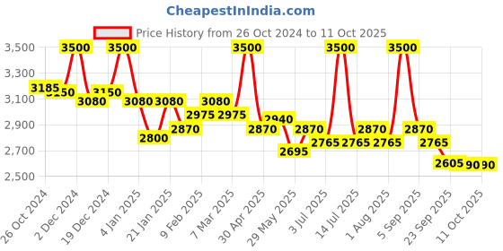 myntra.com First Resort by Ramola Bachchan Summer 2024 Embellished V-Neck Top first resort by ramola bachchan Price History Graph from 26 Oct 2024 to 4 Oct 2025