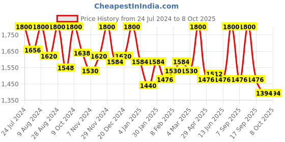 myntra.com First Resort by Ramola Bachchan Taping Detailed Dupatta first resort by ramola bachchan Price History Graph from 24 Jul 2024 to 8 Oct 2025