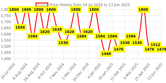 myntra.com First Resort by Ramola Bachchan Taping Georgette Dupatta first resort by ramola bachchan Price History Graph from 24 Jul 2024 to 13 Jun 2025
