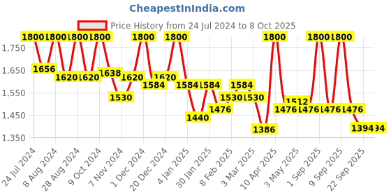 myntra.com First Resort by Ramola Bachchan Taping Georgette Dupatta first resort by ramola bachchan Price History Graph from 24 Jul 2024 to 7 Oct 2025