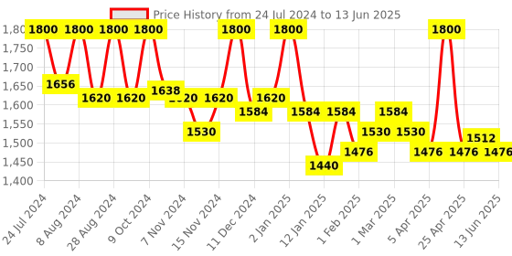 myntra.com First Resort by Ramola Bachchan Taping Georgette Dupatta first resort by ramola bachchan Price History Graph from 24 Jul 2024 to 13 Jun 2025