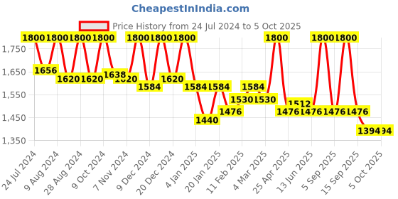 myntra.com First Resort by Ramola Bachchan Taping Georgette Dupatta first resort by ramola bachchan Price History Graph from 24 Jul 2024 to 4 Oct 2025