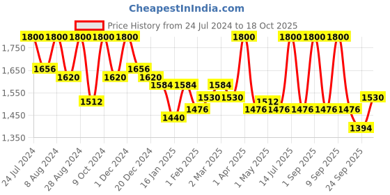 myntra.com First Resort by Ramola Bachchan Taping Georgette Dupatta first resort by ramola bachchan Price History Graph from 24 Jul 2024 to 18 Oct 2025
