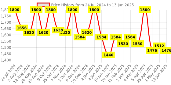 myntra.com First Resort by Ramola Bachchan Taping Georgette Dupatta first resort by ramola bachchan Price History Graph from 24 Jul 2024 to 13 Jun 2025